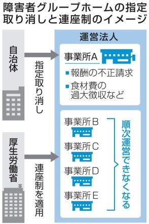 障害者ホーム「恵」に連座制適用　12都県99カ所の運営停止へ