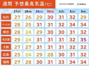 まるで梅雨明け　来週は夏本番のような厳しい暑さ到来　昼夜を問わず熱中症に厳重警戒