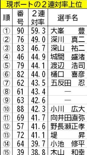 【からつボート（モーニング）一般】良艇効果に注目