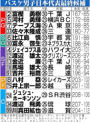 【パリ五輪展望】５連覇目指す米国が大本命　ヨキッチ参戦なら戦力向上するセルビアか