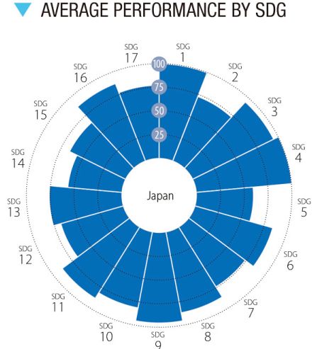 SDGsの進捗具合は16％、日本の達成度は世界18位 国際組織が現状に危機感