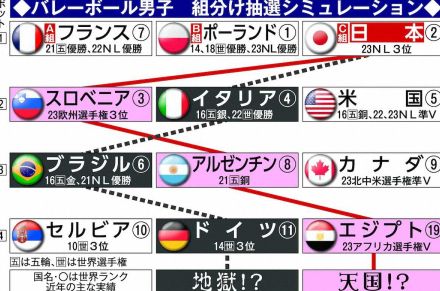 【バレー男子】注目のパリ五輪1次L組み分け抽選スタート　52年ぶりメダルへ！カギ握る日本の相手は？