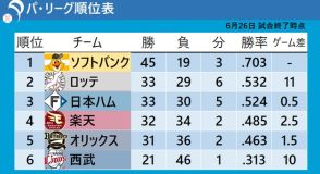 【パ・リーグ順位表】2位ロッテと3位日本ハムは『0.5差』　西武は今季初の引き分け