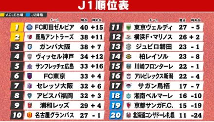 【J1順位表】上位4チームの直接対決は“痛み分け”　勝ち点差は変わらず