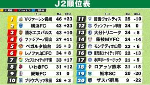 【J2順位表】長崎が今季初の首位浮上　2位横浜FC＆3位清水との勝ち点差は『3』　19試合負けなしと絶好調