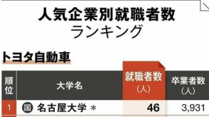 トヨタ、ソニー、キーエンス、NTT、ファーストリテイリングなど、超大手・人気企業への「就職に強い」大学ランキング