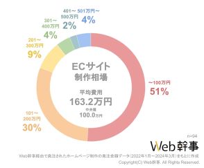 ECサイト制作の平均費用相場は163万円、中央値は100万円