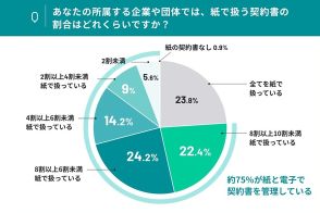 契約書を“紙と電子で二重管理”している企業は75％ ― TOKIUM調査