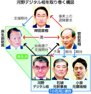 【図解】河野氏、自民総裁選へ精彩欠く＝麻生・菅氏の板挟みか