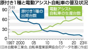 【図解】原チャリ、存続危機＝50cc以下、排ガス規制で「カブ」も