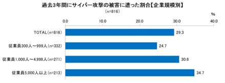 これまでにサイバー攻撃を経験した企業は29.3%、「不正メール拡散」「ランサムウェア感染被害」を上回ったのは？【サイバーソリューションズ調べ】