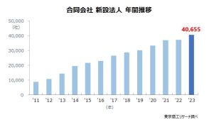 2023年の「合同会社」の新設法人、初の4万社超 他の法人格にはないメリットとインボイス制度が寄与か