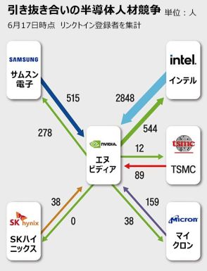 サムスン電子515人がエヌビディアに移籍