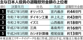 ダイキン井上会長の「特別功績金」４３億円、オリックス宮内氏に次ぐ日本人歴代２位に