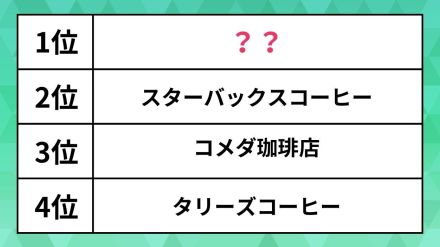 【ランキング】ホットコーヒーが美味しいと思うコーヒーチェーン。スタバやコメダを抑えた第1位は？