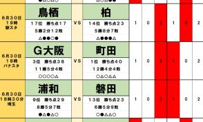 6月29・30日「Jリーグ勝敗」予想　町田「首位交代」も…鹿島「首位浮上」はお預け、カギを握るG大阪「修正力」と神戸「選手層」、そして…J2で下剋上