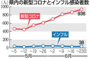 福岡県内の新型コロナ感染者6週連続増加　17―23日、手足口病は1.36倍