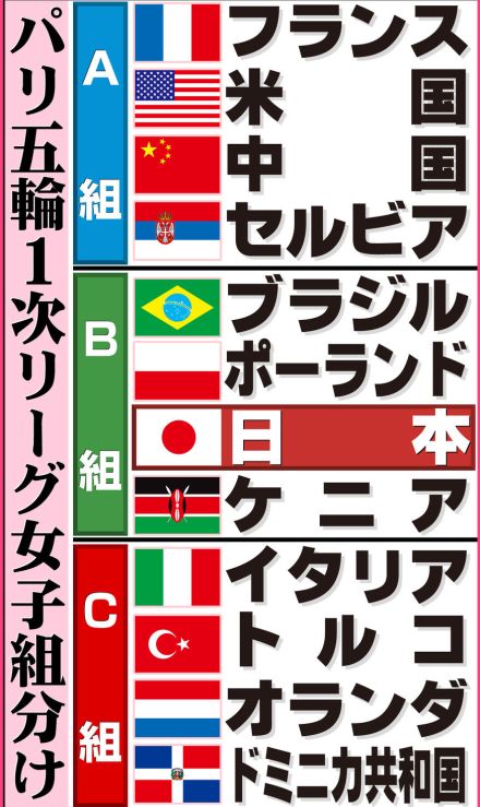 【バレー】女子日本、初戦７・28ポーランド戦　ブラジル戦は２戦目　パリ五輪１次Ｌ日程決定