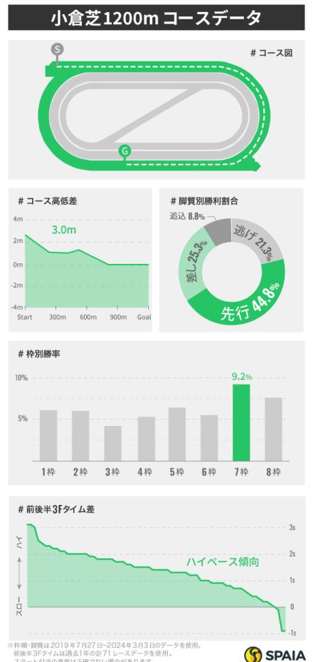 【北九州記念】西村淳也騎手は人気問わず買い　東大HCが小倉芝1200mをデータで検証