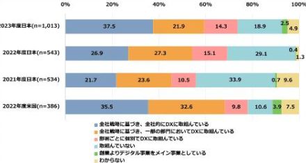 日本企業のDX、取り組み割合は米国並みに増加も成果創出割合では及ばず～IPA調査「DX動向2024」