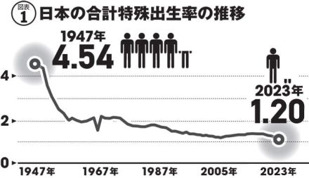 「少子化対策」で人口減少は止まらない！　日本国民が