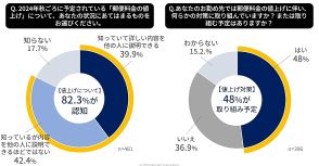 郵便料金の値上げ、約半数が「対策の予定あり」。郵便業務の課題は「コスト」「切手や手紙などの購入・管理の手間」