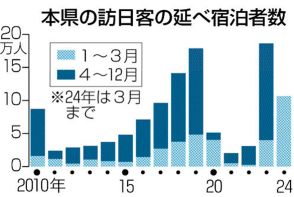 福島県内の訪日客最多　1～3月、台湾が6割占める