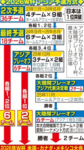 日本が入ったＣ組は「血が飛び散る組」　韓国メディアが激戦を予想　Ｗ杯最終予選組み合わせ