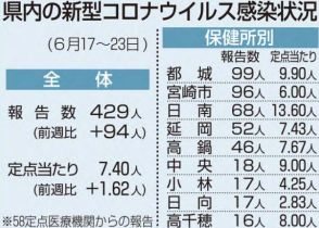 コロナ感染 前週比１・２８倍　宮崎県内