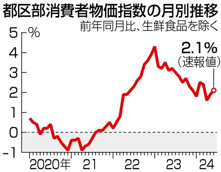 【図解】6月都内物価、2．1％上昇＝電気・ガス代がプラス―総務省