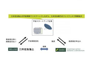 宇宙スタートアップ支援で「三井住友銀行」と「三井住友海上」が協業