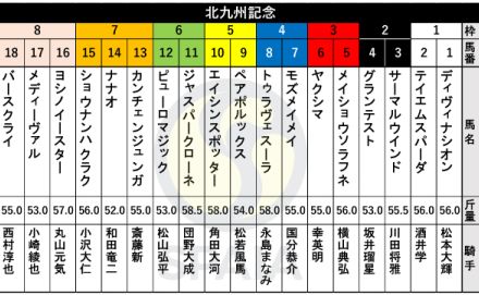 【北九州記念枠順】葵S勝ちの3歳牝馬ピューロマジックは6枠12番　昨年覇者ジャスパークローネは6枠11番