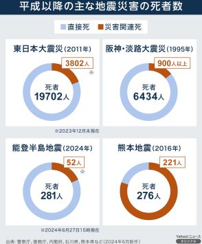 【図解】平成以降の主な地震災害の死者数