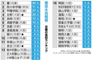 近畿の東大合格校ランク　灘、西大和が圧倒、地元志向強くも北野、堀川など公立も健闘