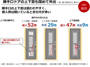 これからの季節こそ要注意！急増する「夏の勝手口専門泥棒」の防犯対策