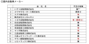 国交省、認証不正行為でマツダ、ヤマハ、ホンダ、スズキ4社の立入検査の結果公表 マツダ、ヤマハへの出荷停止指示を解除