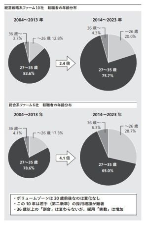 【マッキンゼー、ボスコン】大手コンサルに最も転職しやすい年齢とは？ 30代後半でもチャンスが増えた理由