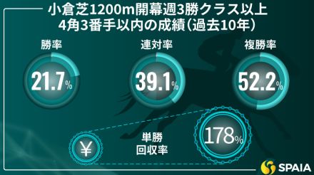 【北九州記念】前で立ち回れる馬を中心視　京大競馬研の本命はピューロマジック