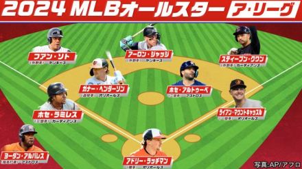 ジャッジが342万票　トップ票で先発出場へ【MLB球宴第1次ファン投票/ア・リーグ】