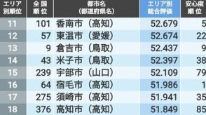 「住みよさランキング2024」中国・四国トップ50！5位愛媛県新居浜市、4位高知県南国市、ではトップ3は？