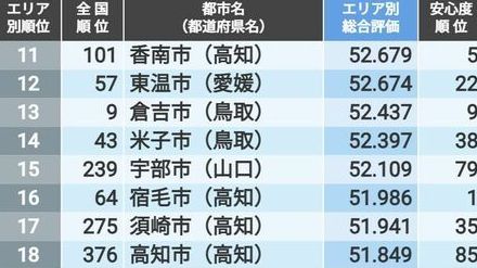 「住みよさランキング2024」中国・四国トップ50！5位愛媛県新居浜市、4位高知県南国市、ではトップ3は？