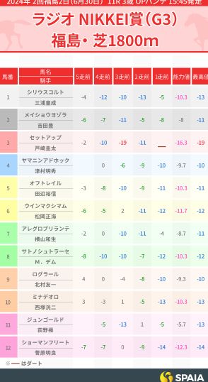 【ラジオNIKKEI賞】本命セットアップはGⅠ級の能力アリ　シリウスコルト、アレグロブリランテも押さえたい