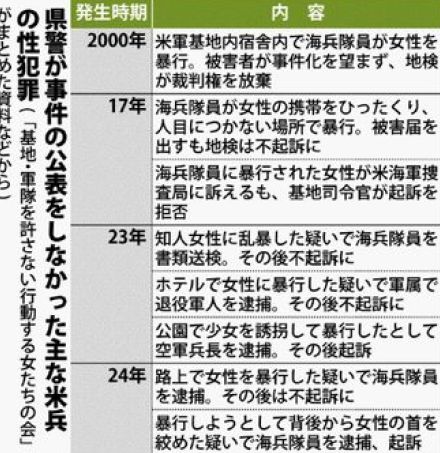 米兵による性的暴行事件　15件が非公表か　1995年～2024年の30件中　23年以降は逮捕や起訴後も公表せず　沖縄県警の判断が変容