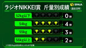 【ラジオNIKKEI賞】好走データは「斤量54kg」と「距離短縮」　東大HCの本命は連勝狙うヤマニンアドホック