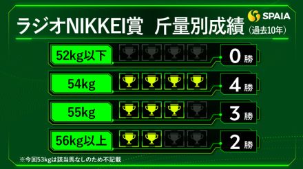 【ラジオNIKKEI賞】好走データは「斤量54kg」と「距離短縮」　東大HCの本命は連勝狙うヤマニンアドホック