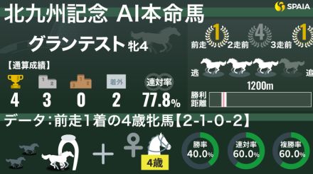【北九州記念】AIの本命はグランテスト　「前走1着の4歳牝馬」は勝率40.0%