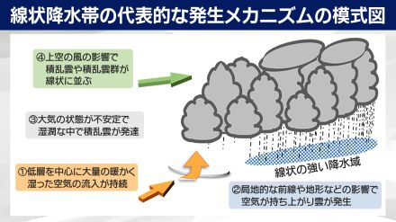 正確に予想することが難しい線状降水帯　予想技術は開発途上【暮らしの防災】