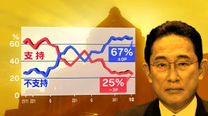 岸田内閣支持率２５％　政権復帰後「最低タイ」