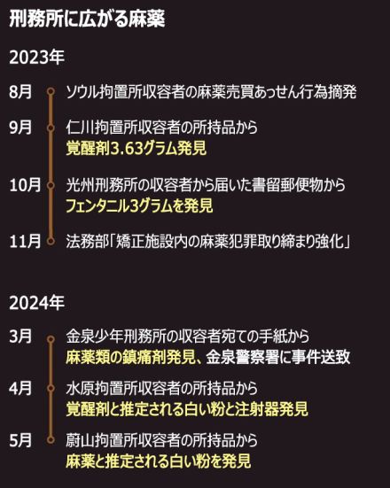 初犯・再犯・流通元・製造元が同部屋…韓国の麻薬事犯にとって刑務所はまるで「麻薬士官学校」【独自】