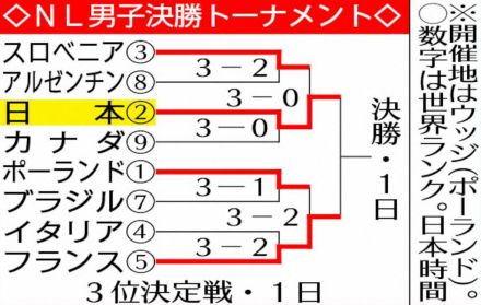 【バレー男子】ネーションズリーグは銀メダル　52年ぶり金メダルならず　この悔しさはパリで晴らす